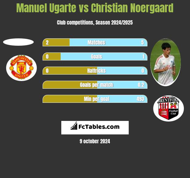 Manuel Ugarte vs Christian Noergaard h2h player stats