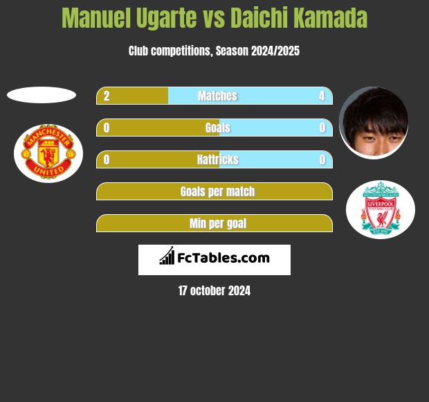 Manuel Ugarte vs Daichi Kamada h2h player stats