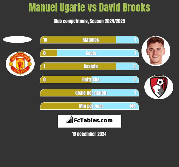 Manuel Ugarte vs David Brooks h2h player stats