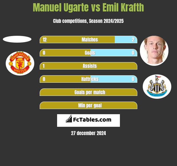 Manuel Ugarte vs Emil Krafth h2h player stats