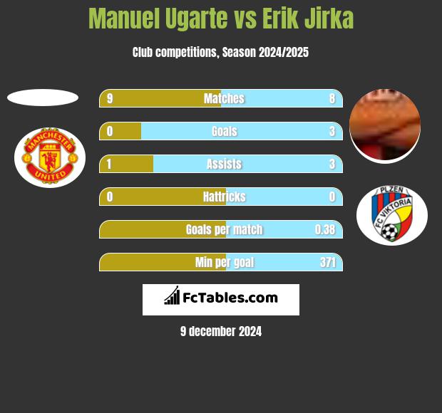 Manuel Ugarte vs Erik Jirka h2h player stats