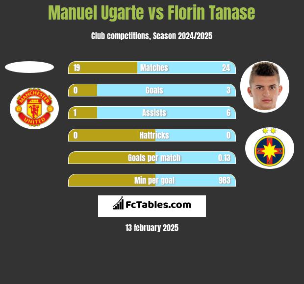 Manuel Ugarte vs Florin Tanase h2h player stats