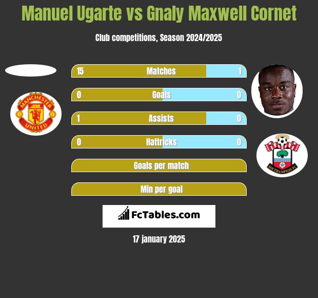 Manuel Ugarte vs Gnaly Cornet h2h player stats