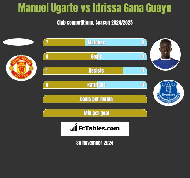 Manuel Ugarte vs Idrissa Gana Gueye h2h player stats