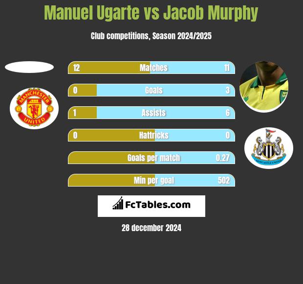 Manuel Ugarte vs Jacob Murphy h2h player stats