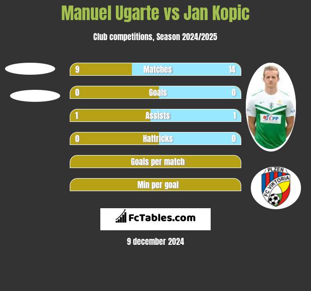 Manuel Ugarte vs Jan Kopic h2h player stats