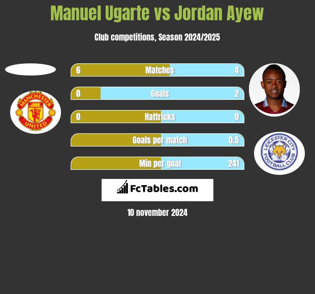 Manuel Ugarte vs Jordan Ayew h2h player stats