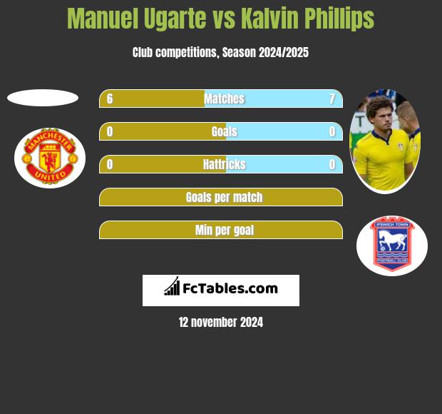 Manuel Ugarte vs Kalvin Phillips h2h player stats