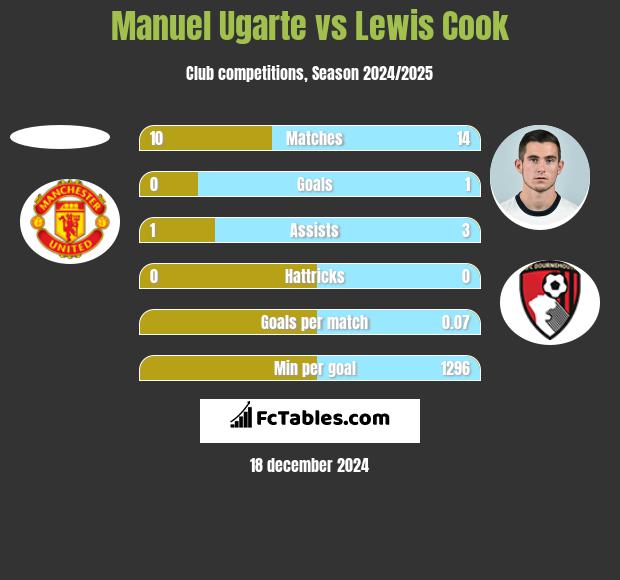 Manuel Ugarte vs Lewis Cook h2h player stats