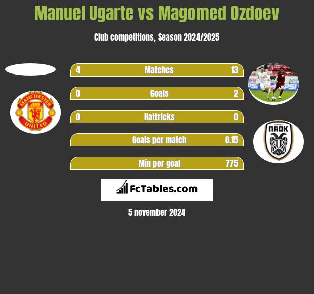 Manuel Ugarte vs Magomed Ozdoev h2h player stats