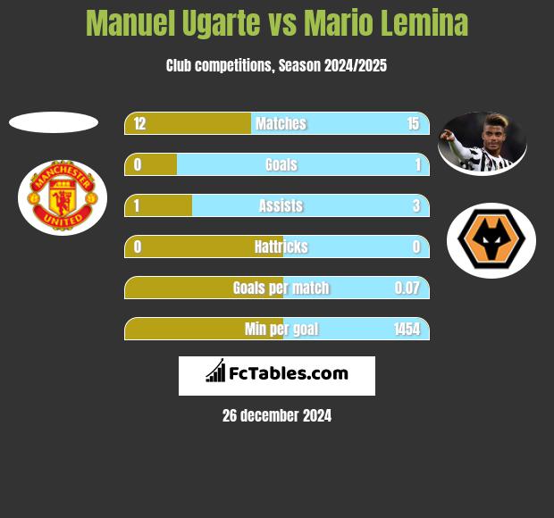 Manuel Ugarte vs Mario Lemina h2h player stats