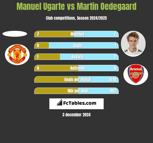 Manuel Ugarte vs Martin Oedegaard h2h player stats