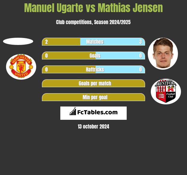 Manuel Ugarte vs Mathias Jensen h2h player stats