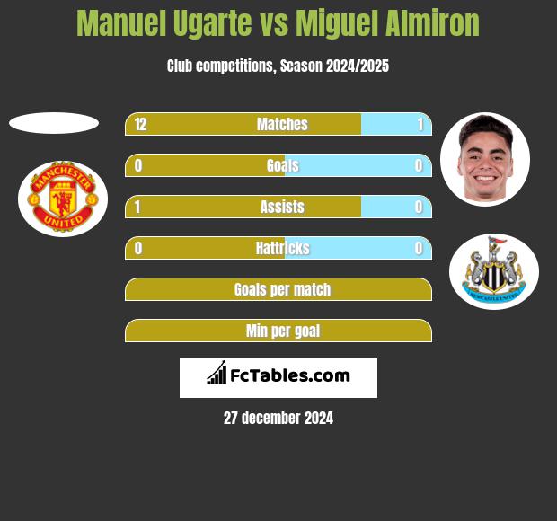 Manuel Ugarte vs Miguel Almiron h2h player stats