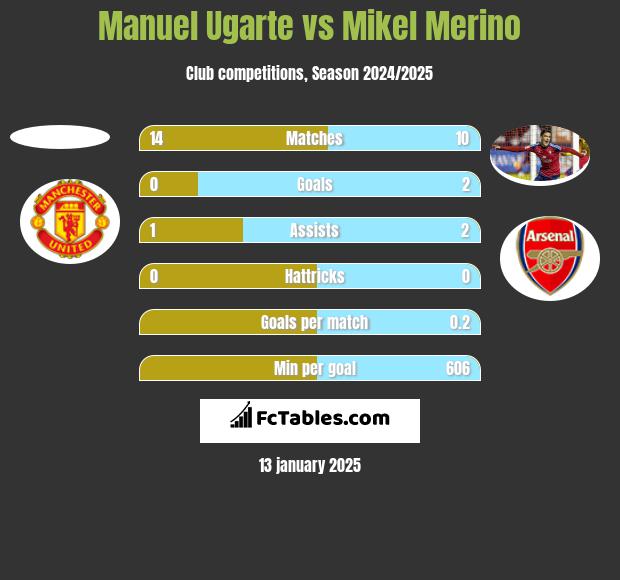 Manuel Ugarte vs Mikel Merino h2h player stats