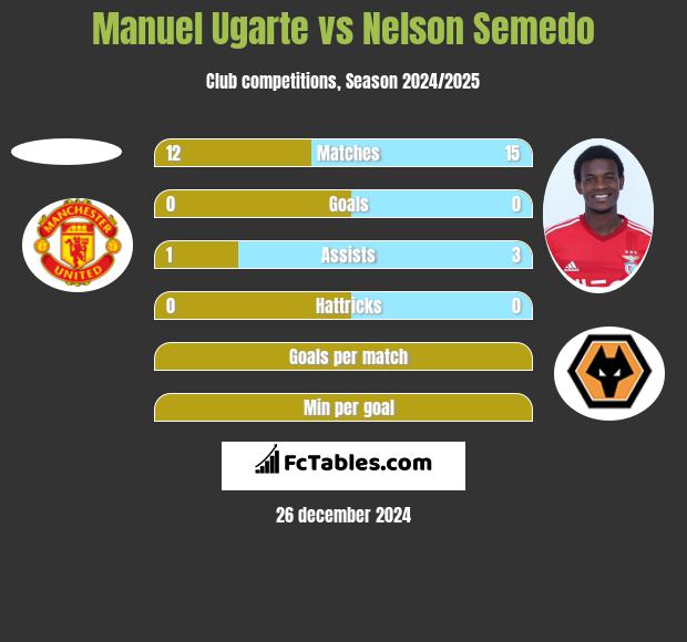 Manuel Ugarte vs Nelson Semedo h2h player stats