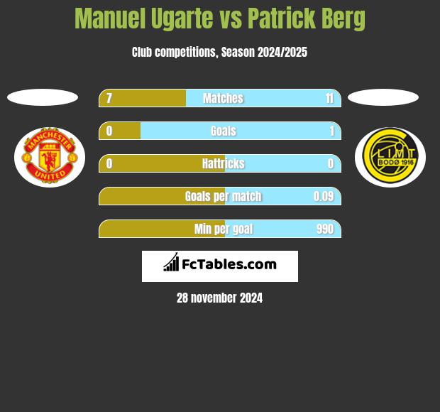 Manuel Ugarte vs Patrick Berg h2h player stats