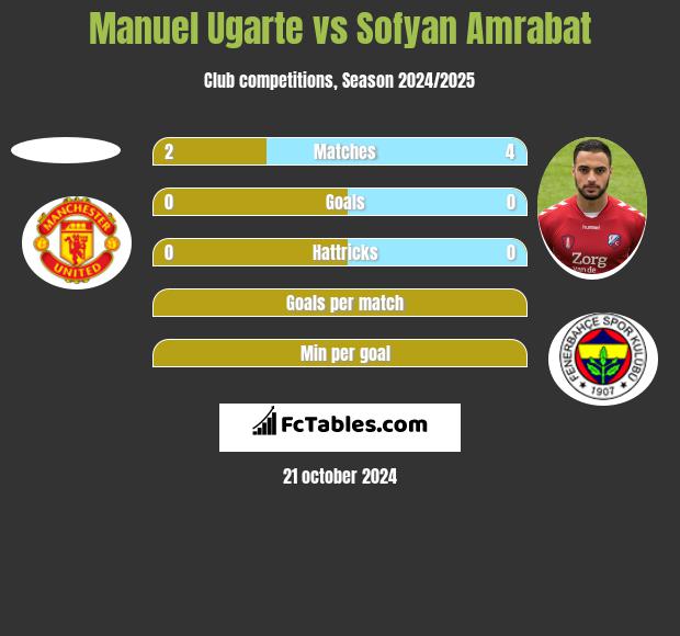 Manuel Ugarte vs Sofyan Amrabat h2h player stats