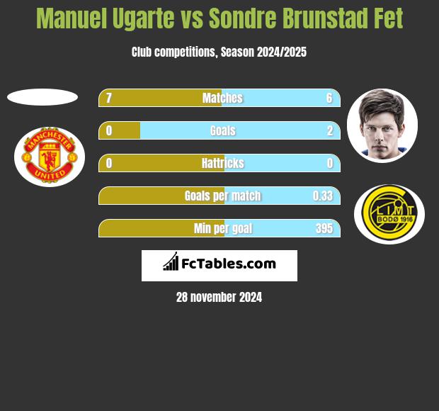 Manuel Ugarte vs Sondre Brunstad Fet h2h player stats