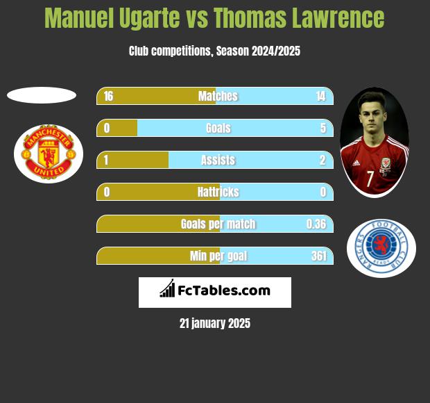 Manuel Ugarte vs Thomas Lawrence h2h player stats