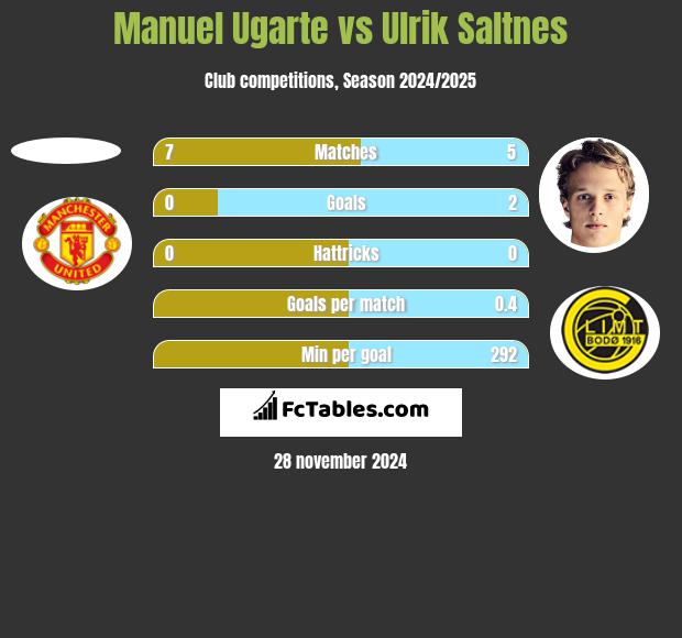 Manuel Ugarte vs Ulrik Saltnes h2h player stats