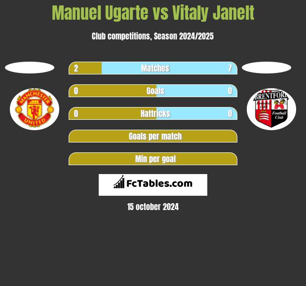 Manuel Ugarte vs Vitaly Janelt h2h player stats