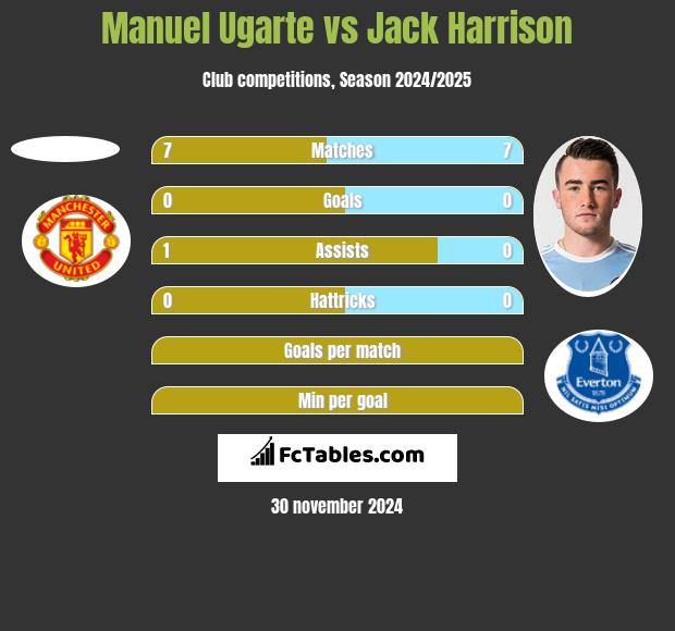 Manuel Ugarte vs Jack Harrison h2h player stats