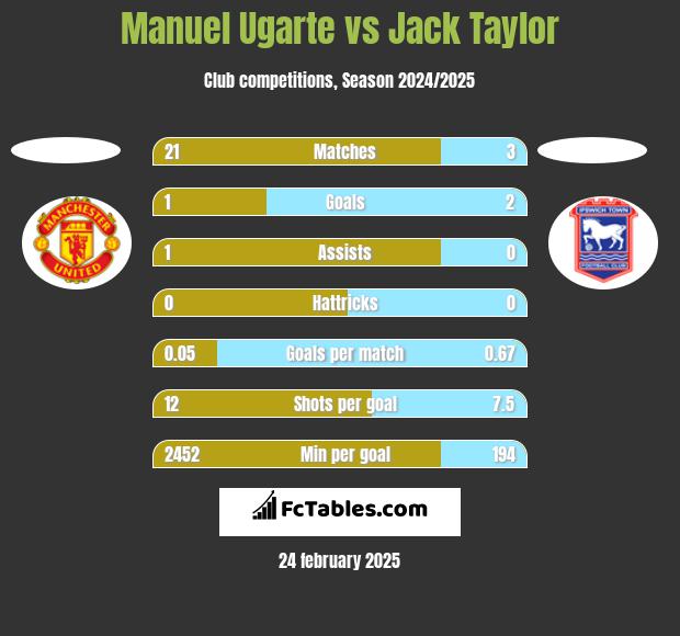 Manuel Ugarte vs Jack Taylor h2h player stats