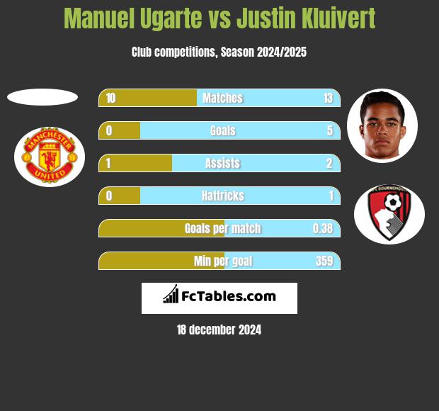 Manuel Ugarte vs Justin Kluivert h2h player stats