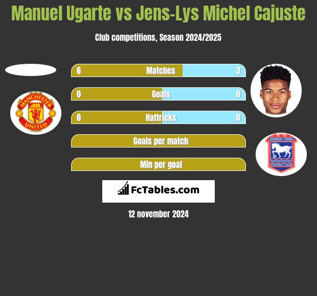 Manuel Ugarte vs Jens-Lys Michel Cajuste h2h player stats