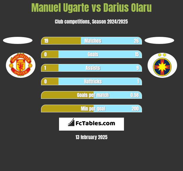 Manuel Ugarte vs Darius Olaru h2h player stats