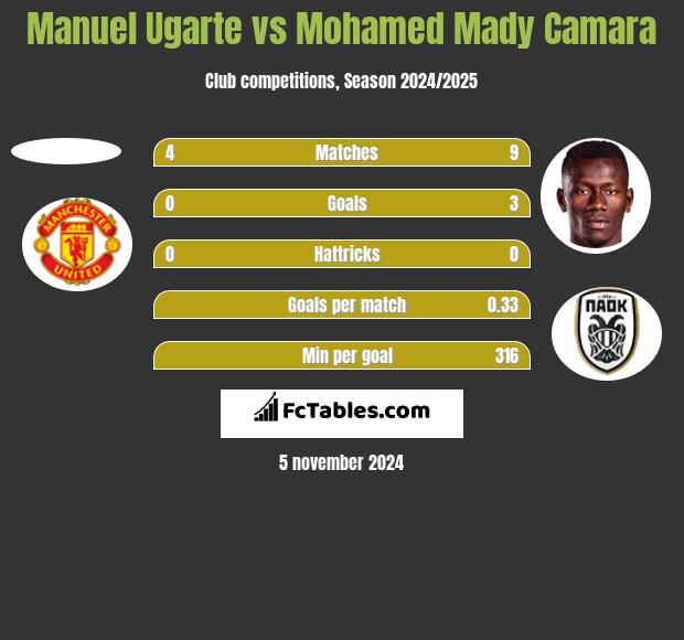 Manuel Ugarte vs Mohamed Mady Camara h2h player stats