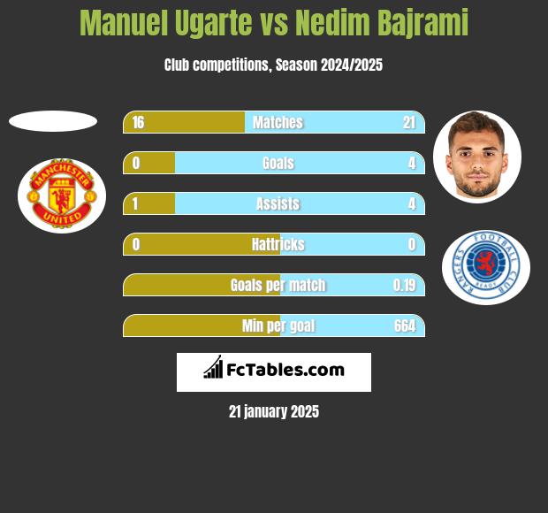 Manuel Ugarte vs Nedim Bajrami h2h player stats