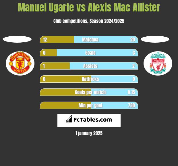 Manuel Ugarte vs Alexis Mac Allister h2h player stats