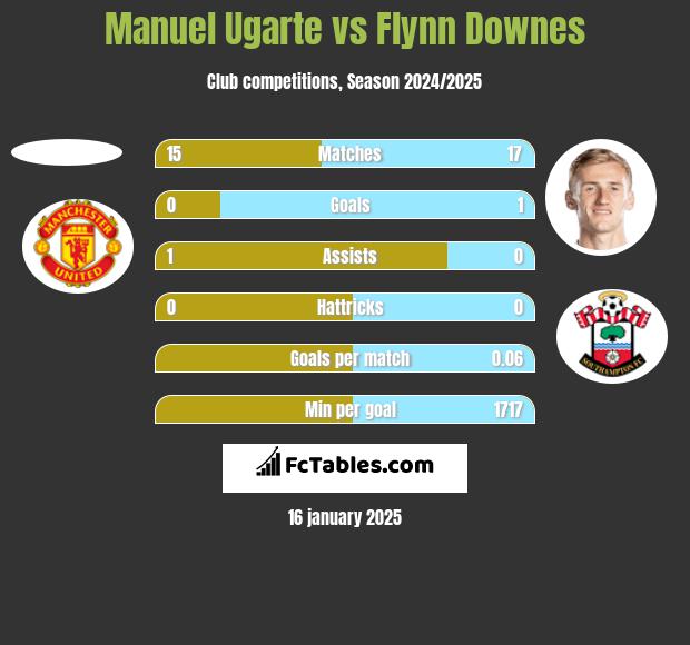 Manuel Ugarte vs Flynn Downes h2h player stats