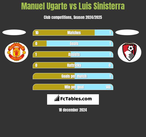 Manuel Ugarte vs Luis Sinisterra h2h player stats