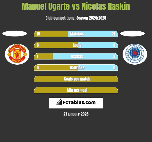 Manuel Ugarte vs Nicolas Raskin h2h player stats