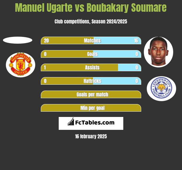 Manuel Ugarte vs Boubakary Soumare h2h player stats