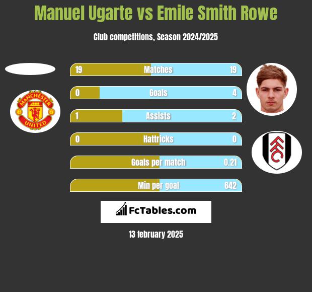 Manuel Ugarte vs Emile Smith Rowe h2h player stats