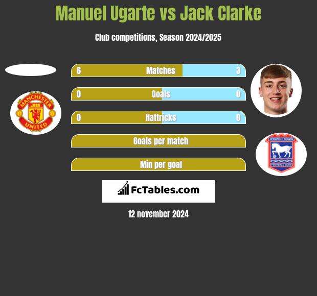 Manuel Ugarte vs Jack Clarke h2h player stats