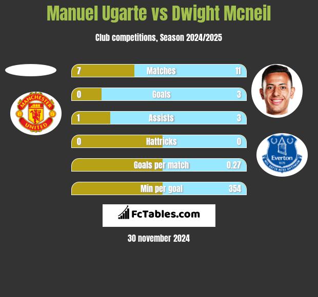 Manuel Ugarte vs Dwight Mcneil h2h player stats