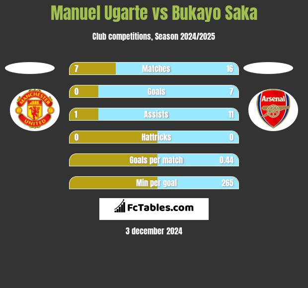 Manuel Ugarte vs Bukayo Saka h2h player stats