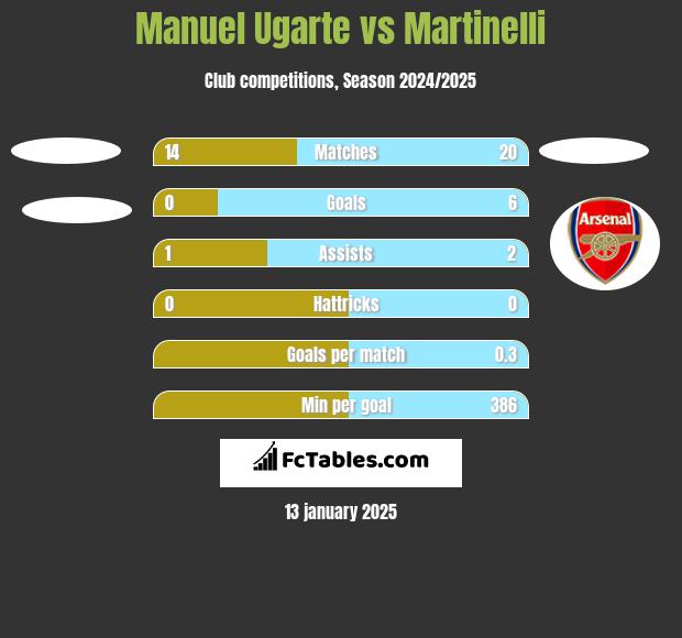 Manuel Ugarte vs Martinelli h2h player stats