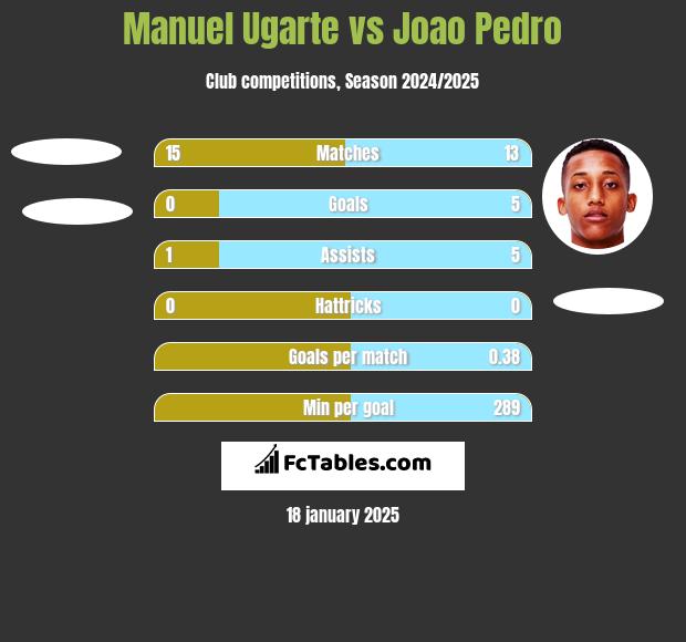 Manuel Ugarte vs Joao Pedro h2h player stats