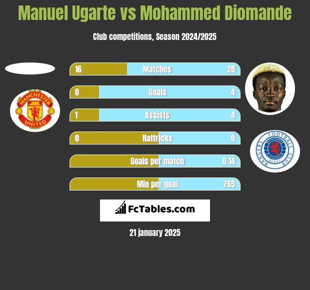 Manuel Ugarte vs Mohammed Diomande h2h player stats