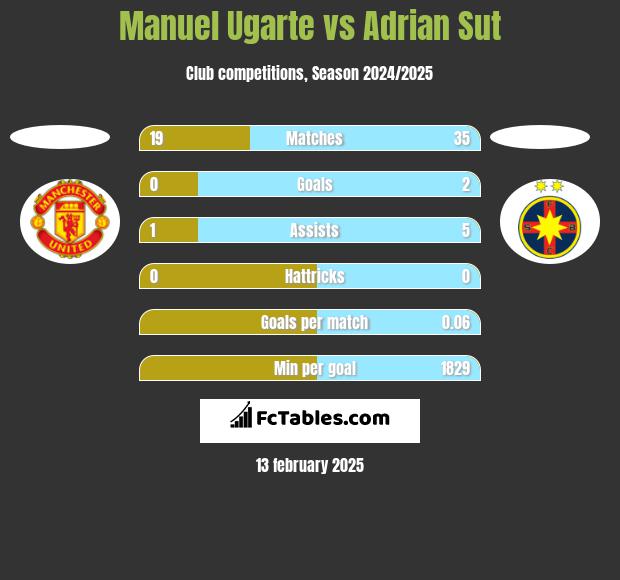 Manuel Ugarte vs Adrian Sut h2h player stats