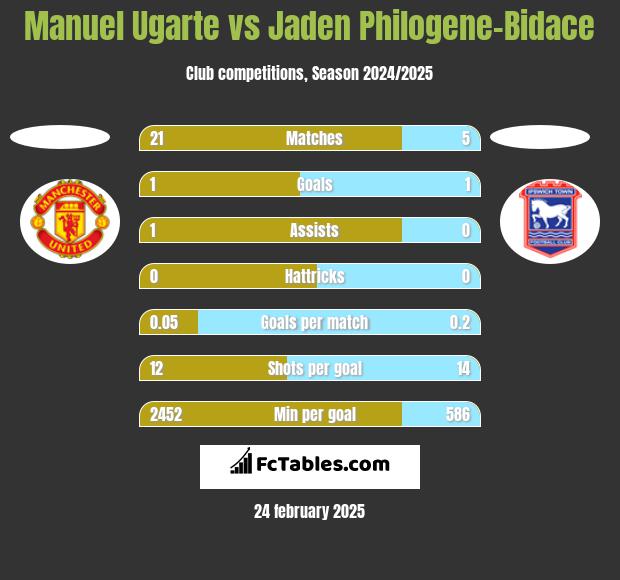 Manuel Ugarte vs Jaden Philogene-Bidace h2h player stats