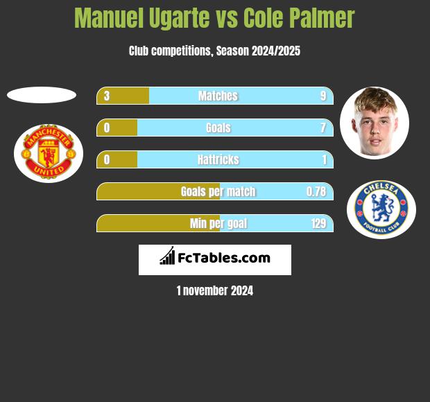 Manuel Ugarte vs Cole Palmer h2h player stats