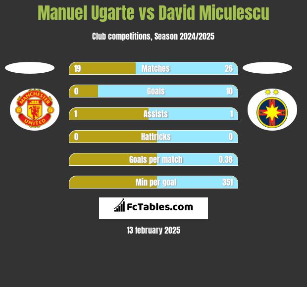 Manuel Ugarte vs David Miculescu h2h player stats