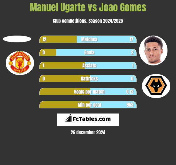 Manuel Ugarte vs Joao Gomes h2h player stats